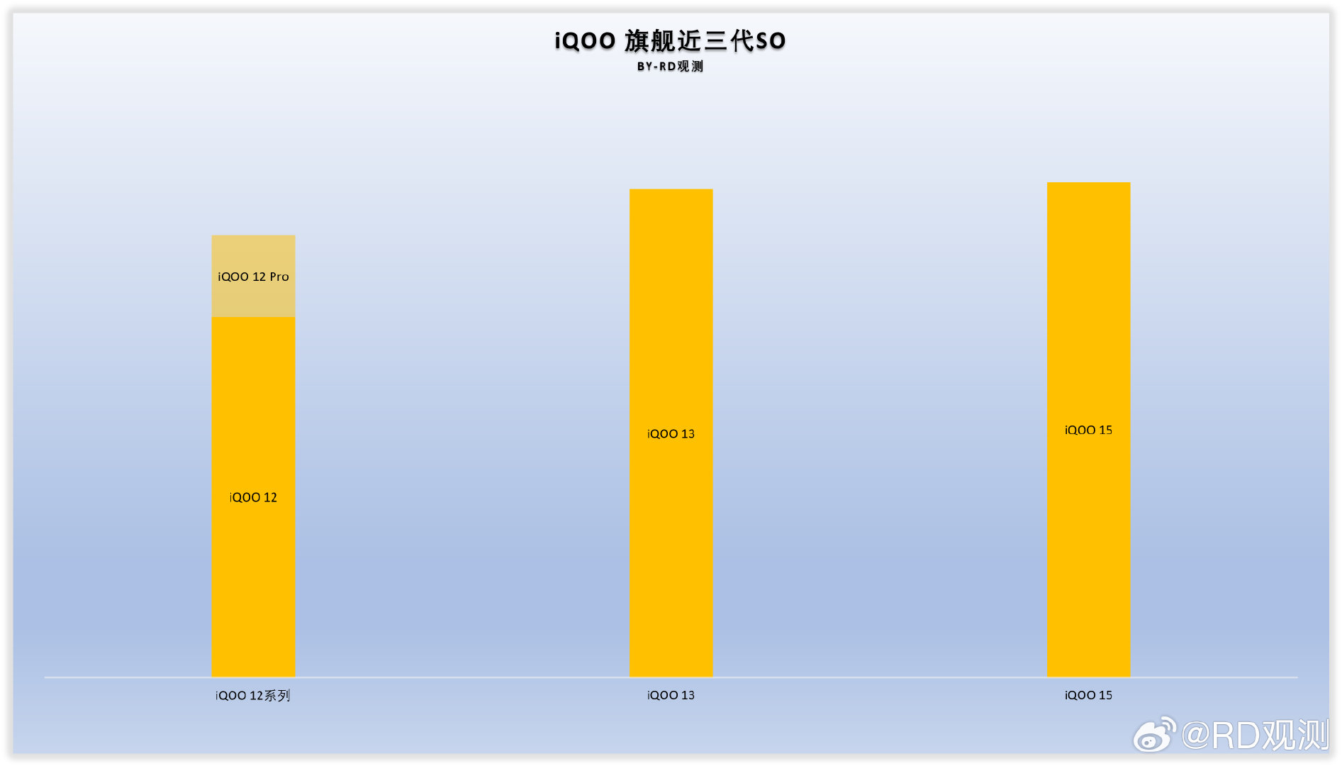 iQOO旗舰系列近三代SO

以iQOO 12 Pro为1x

iQOO 12 4.42x

iQOO 12 Pro 1x

iQOO 13 5.99x

iQOO 15 6.08x ​