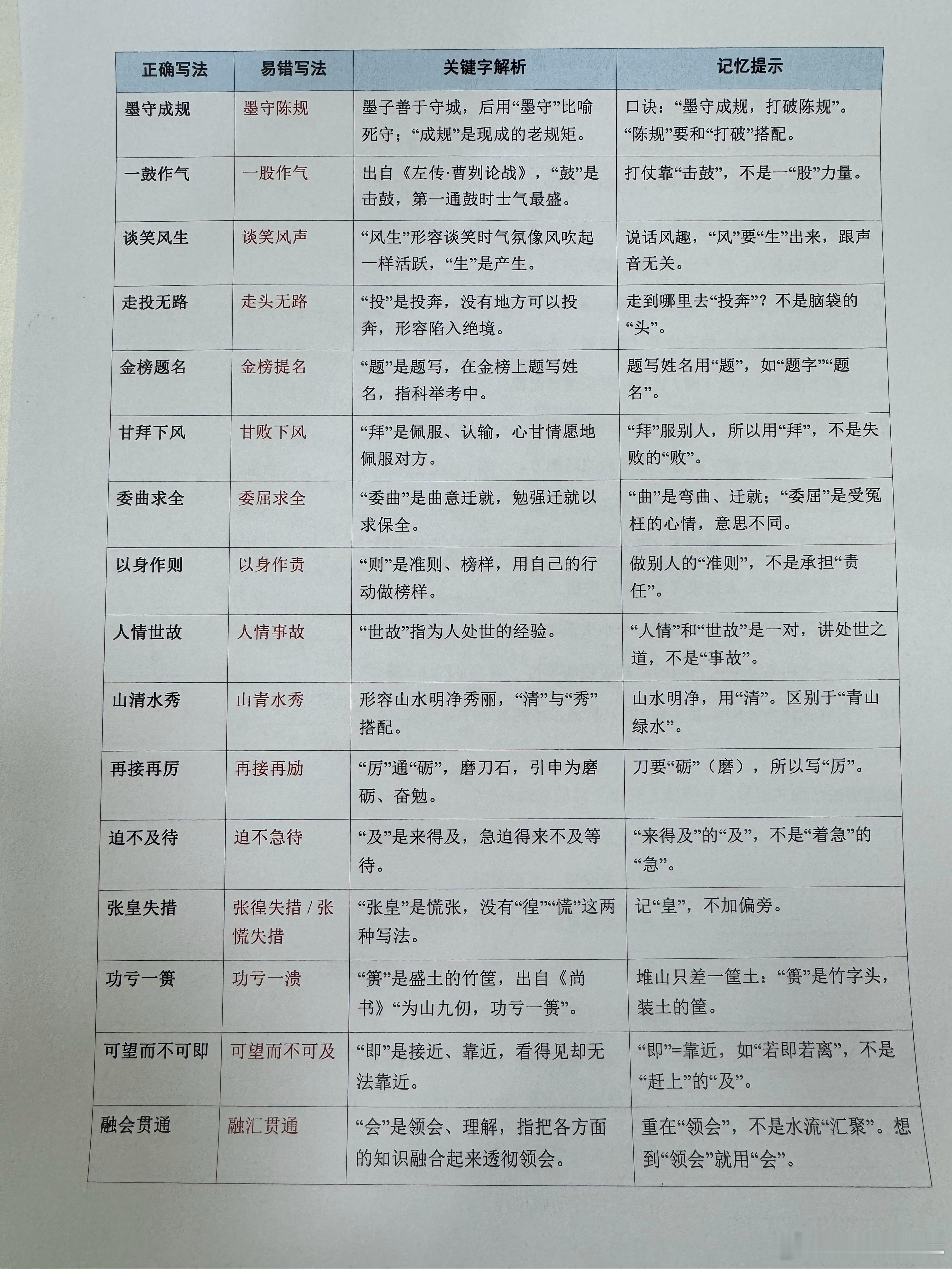#小瓜的七年级# 

昨天看到一个中考易错成语的帖子（图1）。没有例外，我也错了不少。

本着“看到不会的顺手就学了”的习惯，给菜瓜出了一组题。

邀请你来答。答完先看图2第一列，再结合二三列记忆提示一起看，应该挺容易就记住了。

1.做事不能总是墨守（成 / 陈）规，要敢于创新。

2.听到发令枪响 ​