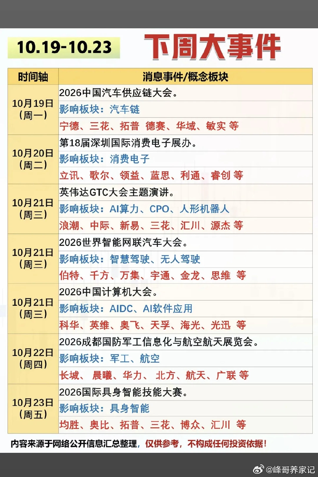 10.19-10.23下周：财经热点事件前瞻！

1.汽车链
2.消费电子
3.算力，机器人
4.智能驾驶，无人驾驶
5.军工航空#建议售价1980的眼镜片批发价30# ​