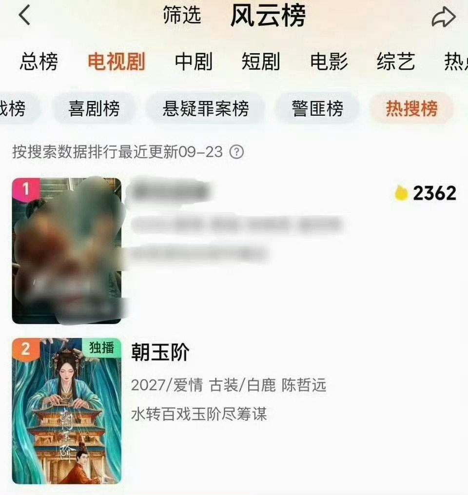 #朝玉阶登爱奇艺热搜榜第二#我们朝玉阶就只发了一张海报官宣了一下主演，还是没有妆造没有剧情没有视频的情况下，百指、热度都不低🤭怪不得🥝这么想让白鹿回来，财神奶回来了曝光度自然都回来了 ​