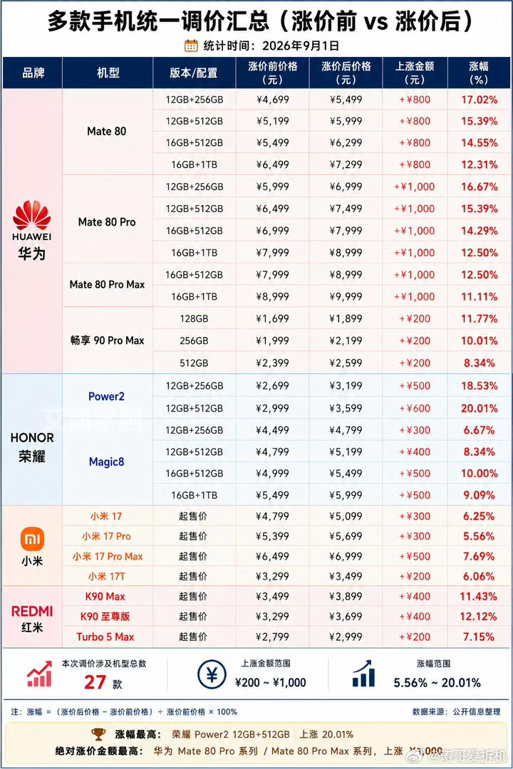 恭喜各位使用国产旗舰手机的用户，快来看看你的手机升值了多少？以后年轻人的价值观可能会变成：谁谁谁家里有个亲戚买了很多手机，现在都升值了，人们叫他包机公/包机婆，一个月收租太赚了！#华为Mate80 苹果# ​