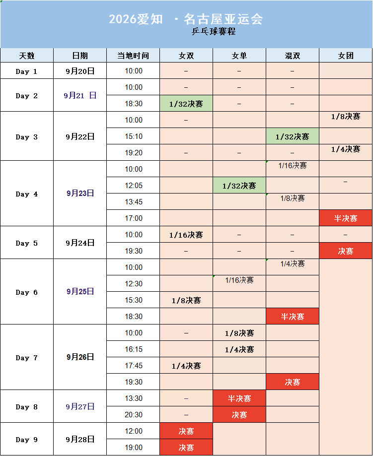 乒乓球亚运会赛程，绿色部分大概率会轮空，王曼昱加油[努力][努力] ​