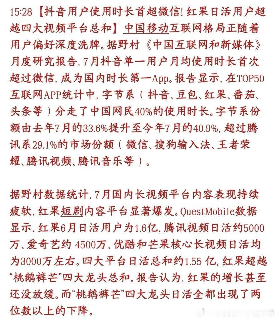 红果已经封神，大众已经放弃游戏和电视剧，四大平台都干不过红果了
现在还有多少人刷抖音？有多少人玩游戏？数据显示现在大多数人已经把空闲时间都用在了红果短剧上面
数据，显示抖音、豆包、红果短剧、番茄小说、今日头条等，合计拿走全国网民40.9%的上网时间。
腾讯系（微信、王者、腾讯视频、腾讯音 ​