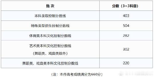 2026年上海高考分数线确定：本科线403分 特控线504