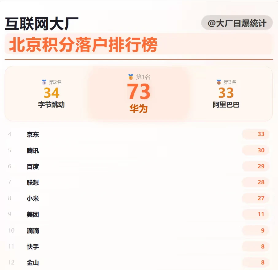 2026互联网大厂，北京积分落户排行榜来了！