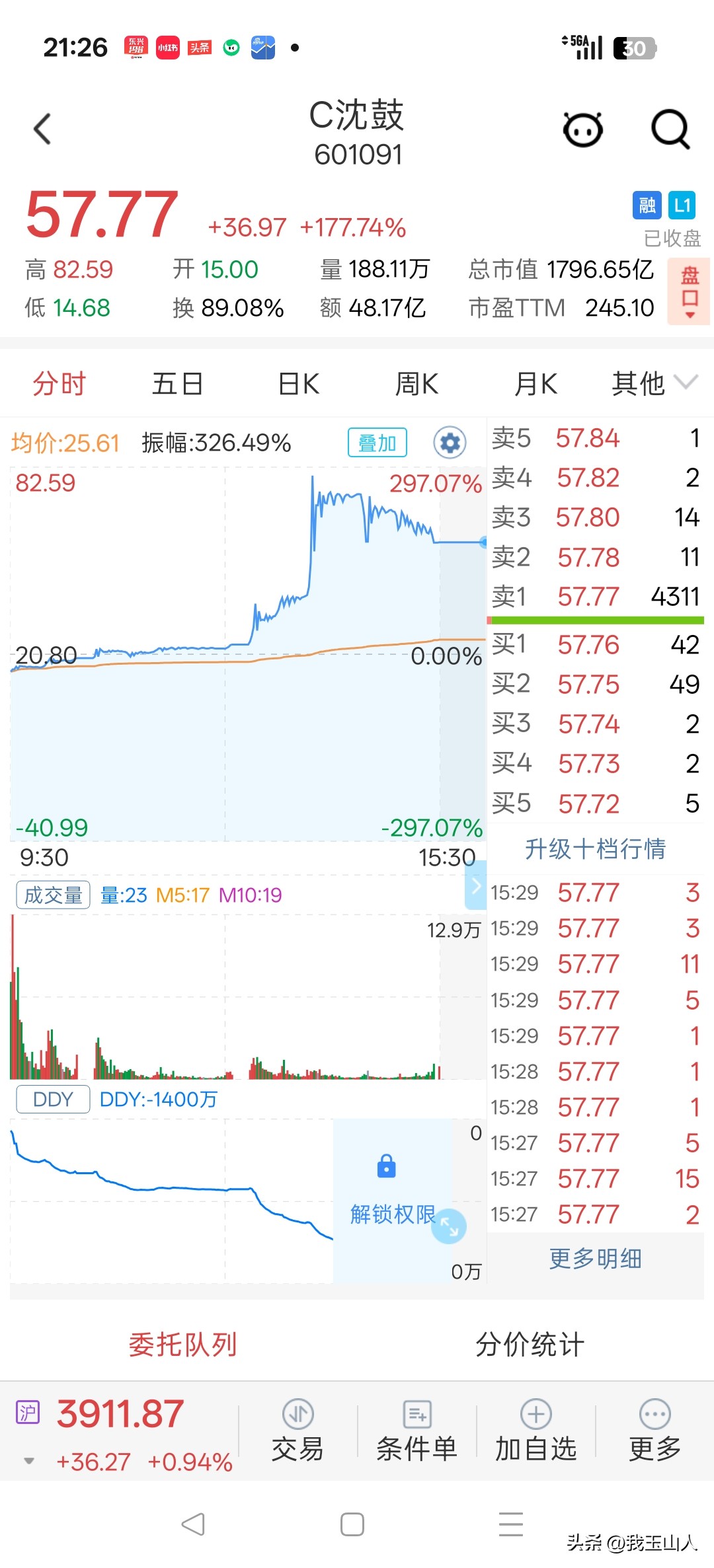 新股C沈鼓（601091）连续两天剧烈波动。
沈鼓集团昨日上市首日开盘13元，收盘大涨373%，盘中两次临停。
今日开盘15元，大幅低开近28%，最低下探14.68元，随后暴力拉升，盘中再度两次触发临停，收盘57.77元，单日涨幅177.74%，盘中振幅高达326%。
连续两日这样极端的行情，如果不
