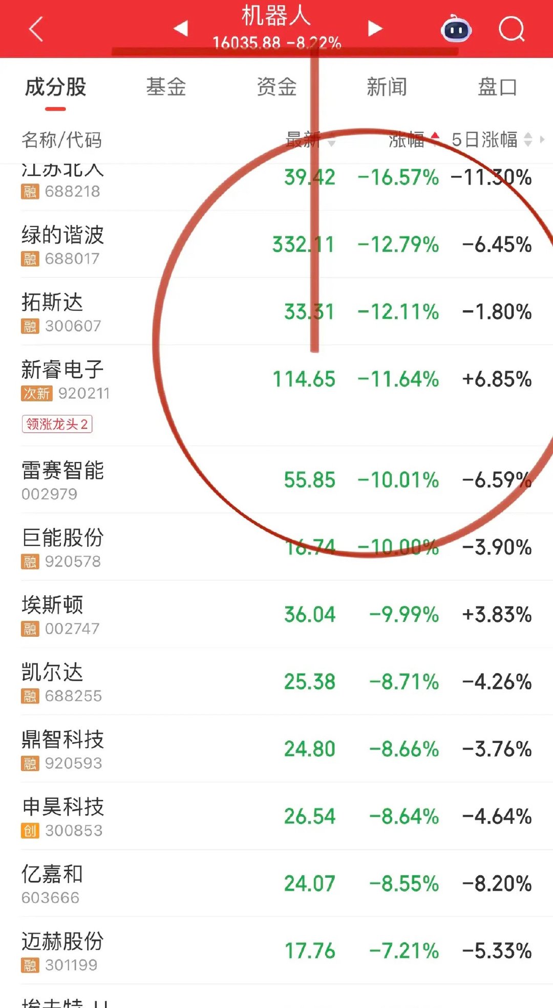 午评，市场又一次开启了消音器！
沪深两市近5000家公司待涨，
存储芯片、机器人成为下跌重灾区。
机器人逻辑很滑稽，
凭什么宇树科技市值能上4000亿，
尔优必选的锋龙股份才108亿市值，
智元机器人的上纬新材市值619亿。
王侯将相宁有种乎？
牛哥认为必然有一个短期严重高估，
而其他的被严重低估。
机 ​