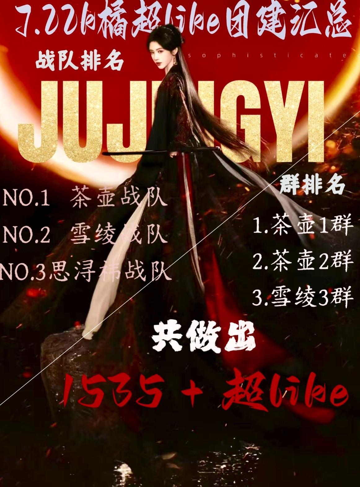 [超话] 6.9万完成。快🍊是前天正式开始做超like。今天快🍊比...