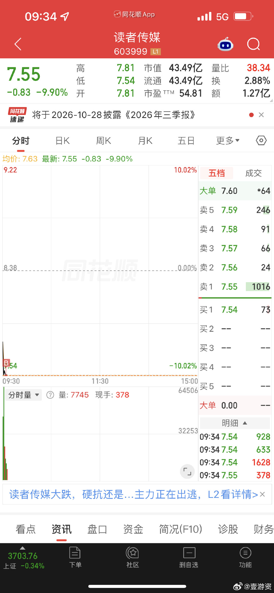把江淮汽车、福建水泥撤单了，搞了读者传媒！
现在手里一共三支传媒股[笑cry][笑cry] ​