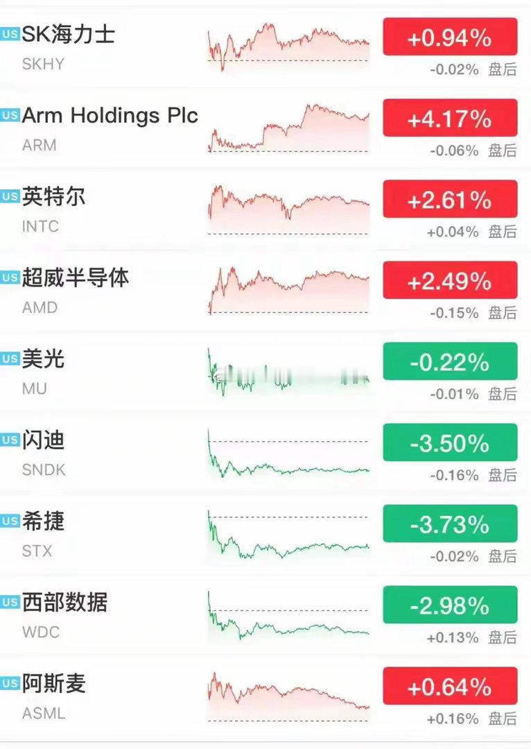 美股三大指数集体收涨，终结4连跌，道指涨0.98%，纳指涨0.96%，标普500指数涨0.86%。
科技巨头多数上涨，SpaceX涨超2%，亚马逊涨近2%，苹果涨1.75%，谷歌涨超1.5%，微软、Meta、特斯拉涨超0.5%，英伟达微跌0.03%，甲骨文跌1.8%。
半导体股普涨，费城半导体指数涨1.8%，安森美半导体大涨8.5%，ARM涨超4% ​