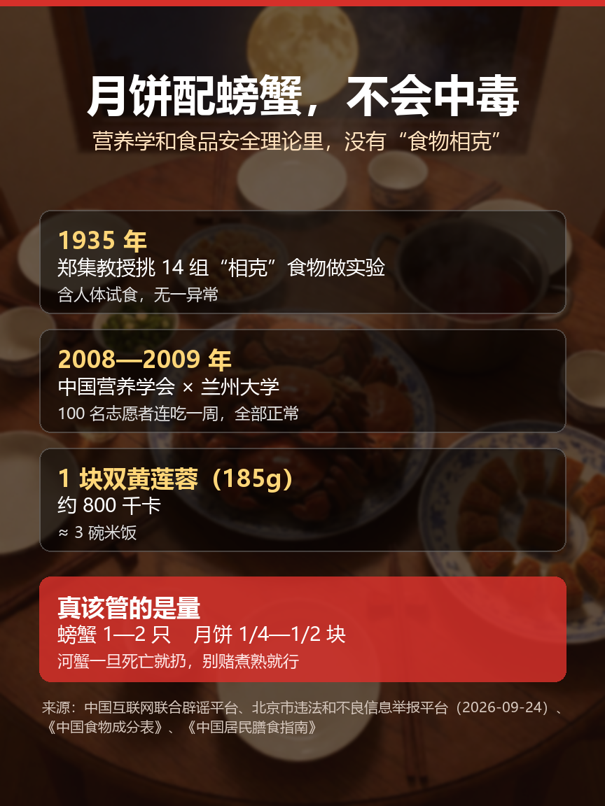 「月饼配螃蟹会中毒」这句，每年中秋都要在家族群里转一圈。

今晚蟹刚上桌，手机叮一声，那条消息又来了。

中国互联网联合辟谣平台说得很明白：营养学和食品安全理论里，没有「食物相克」这一说。1935年，郑集教授挑了14组传得最广的相克食物做实验，人也在里头试，没一组出事。2008到2009年，中国营养