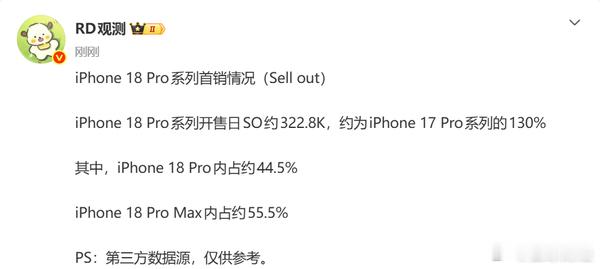 【#曝iPhone18Pro首销日卖出超32万台# Pro Max超五成】#iPhone18Pro首销日卖出超32万台#9月20日，博主公布iPhone 18 Pro系列首销数据。数据显示，iPhone 18 Pro系列开售日Sell out（终端零售销量）约为32.28万台，约为iPhone 17 Pro系列同期的130%。其中，iPhone 18 Pro Max占比约55.5%，iPhon ​