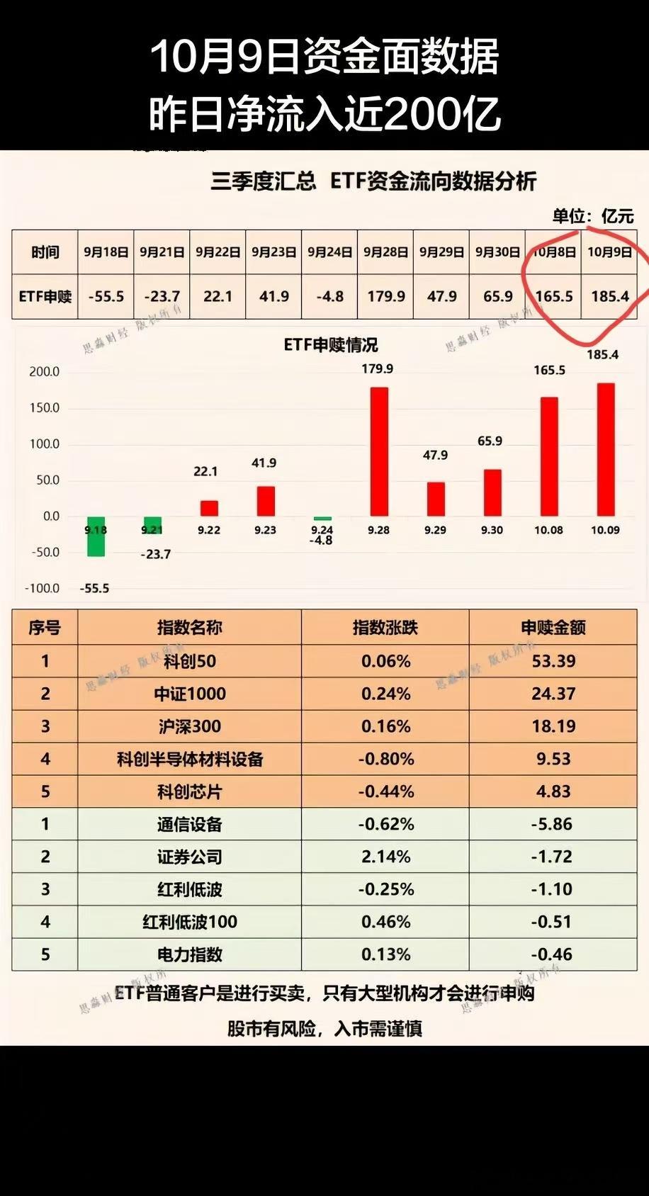 周六的时候证监会又开会了，7月份的开会的话，一波大反弹，这里有政策兜底，跌到3741上面一点，立马有资金过来护盘，那方向肯定跟指数共振的，上证里面就是券商，大金融，创业板指的就是CPO，科创板就是半导体、存储，后面指数大跌的话，你要怕他护盘的时候不拉创业板跟科创板，只拉上证指数，那你就可 ​