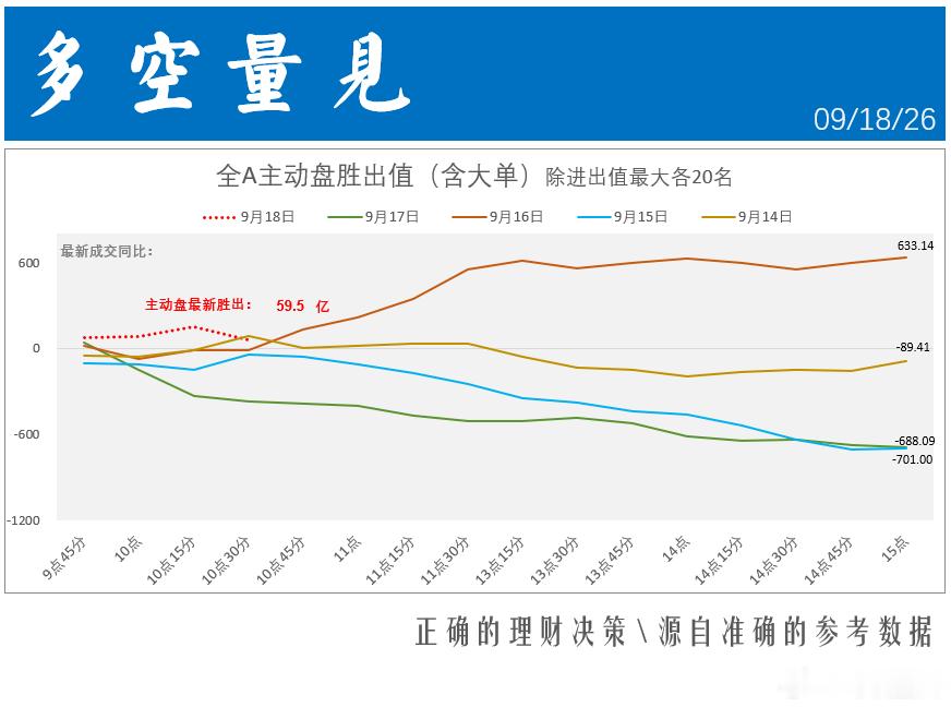 客观世界过于浩瀚，所有人看待事物都是主观的，只是程度上略有差异，因此有了“世界在我心中”的总结。我们看涨看跌也是如此，数据分析可以略微降低一些主观性。【前60分钟里，主动盘胜出基本没有出现多头倾向，维持前4天的小规模状态】 ​​​