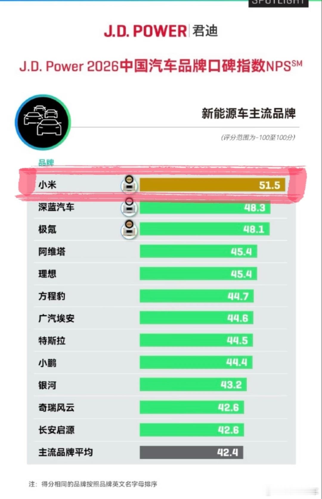 中国汽车品牌口碑指数NPS排名，小米拿下第一名。
1. 小米：51.5
​
2. 深蓝汽车：48.3
​
3. 极氪：48.1
​
4. 阿维塔：45.4
​
5. 理想：45.4
​
6. 方程豹：44.7
​
7. 广汽埃安：44.6
​
8. 特斯拉：44.5
​
9. 小鹏：44.4
​
10. 银河：43.2
​
11. 奇瑞风云：42.6
​
12. 长安启源：42.6
主流品牌 ​