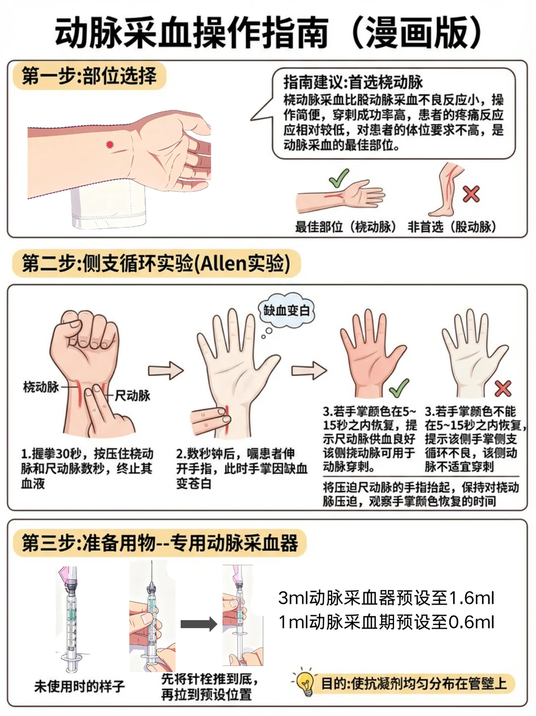 阿虎医考漫画笔记：动脉采血操作指南