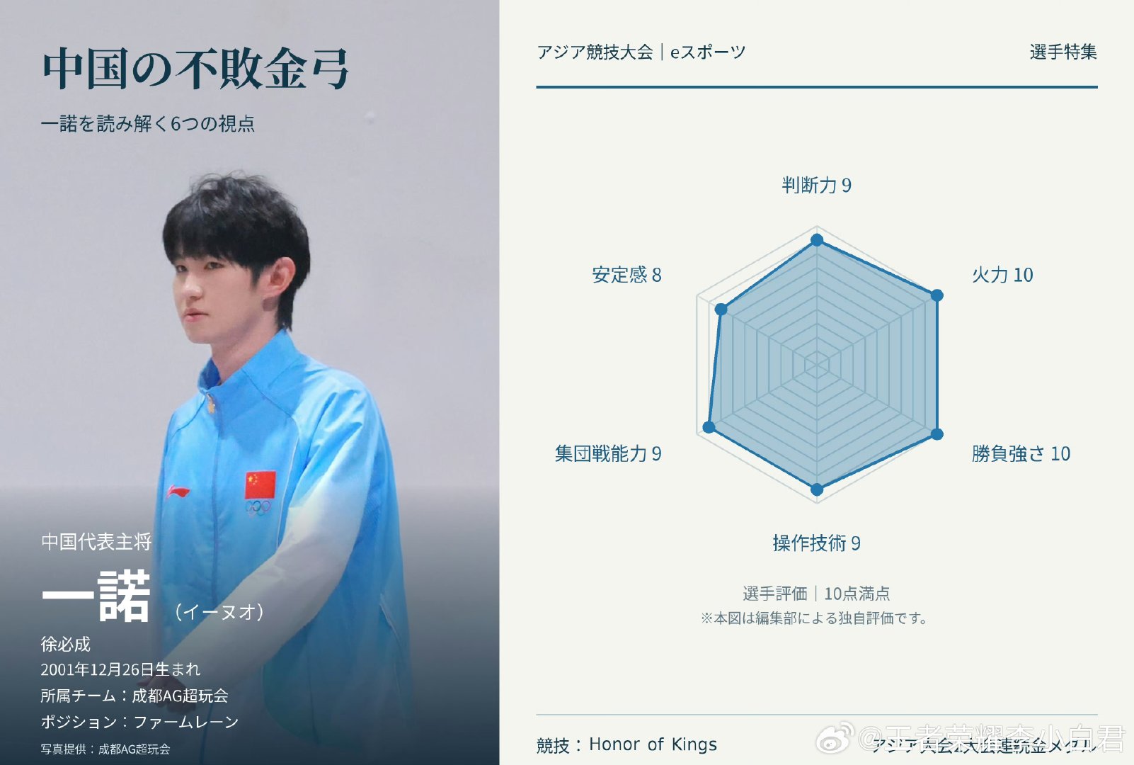 #日媒赞一诺为中国不败金弓#
中二这块还得看小日子[doge]
日媒盛赞一诺 ​