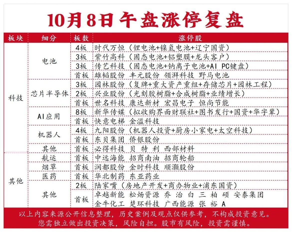 10月8日午盘涨停强势板块复盘：电池和芯片半导体强势 ​