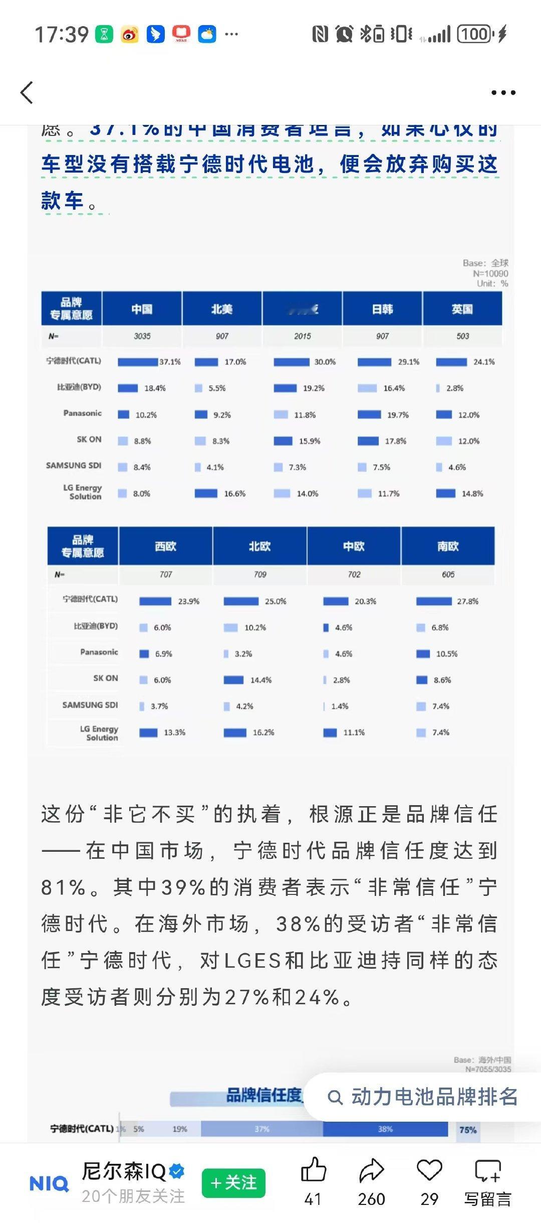 新能源汽车比的最核心部件应该就是电池，我不知道大家在买电车的时候，会不会专门问一句，这车用的谁家电池？如果车看上了，价格也谈好了，但电池品牌跟自己想的不一样，你还会买吗？有一个非常有意思的调查，我也是今天才知道，尼尔森IQ这次调研里，37.1%的中国受访者表示，如果心仪车型没搭载宁德时代电池，就会放弃购买。我不知道大家是不是也这样的，其实你看座椅，空间，后排和后备厢，上车坐下大概就有数了。但是这个电池~~~ 电池用几年衰减怎么样，你得用几年才知道，长期用着省不省心，你得长期用才能知道，这些是你去店里试驾一圈，根本不能确定的，所以，很多人在买车之前，就会先研究半天电池原理。（人间真实了）。如果这时候，一个自己信任的电池品牌，就会让人心里踏实不少，宁德时代厉害的地方就在这儿，大家买的是车，但用的是宁德时代电池，已经能成为选这辆车的理由。海外也有类似的品牌认知，这次调研不提供品牌选项，直接问提到动力电池首先想到谁，26.7%的海外受访者回答宁德时代，LG和松下分别是12.6%和8.7%。...