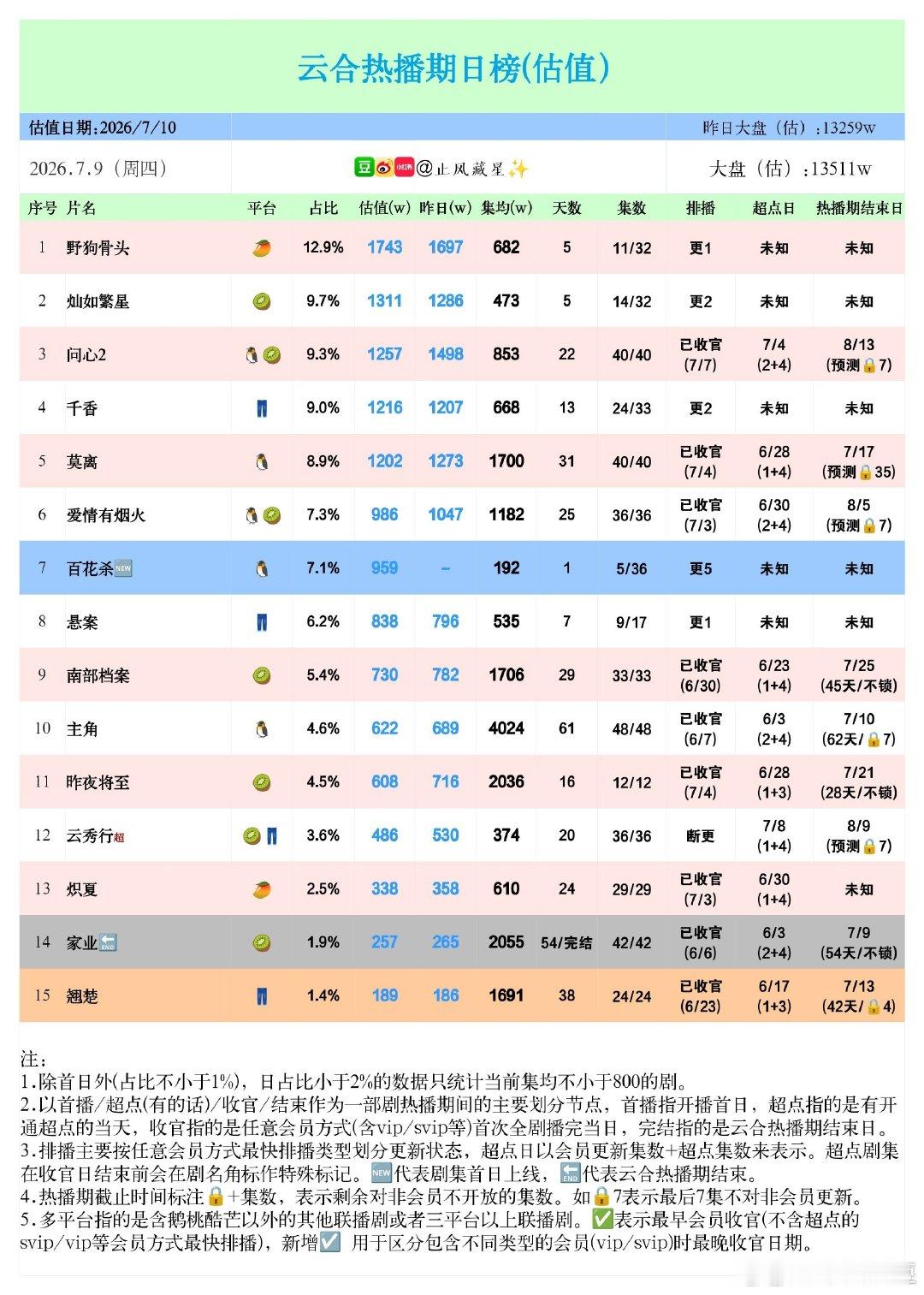 #尚公主开播云合#  首日播放量920w不及《百花杀》960w，集均播放量230w略高《百花杀》190w！是不是说明孟子义李昀锐三搭效果和孟子义单扛半斤八两？#尚公主首播云合4.6# ​