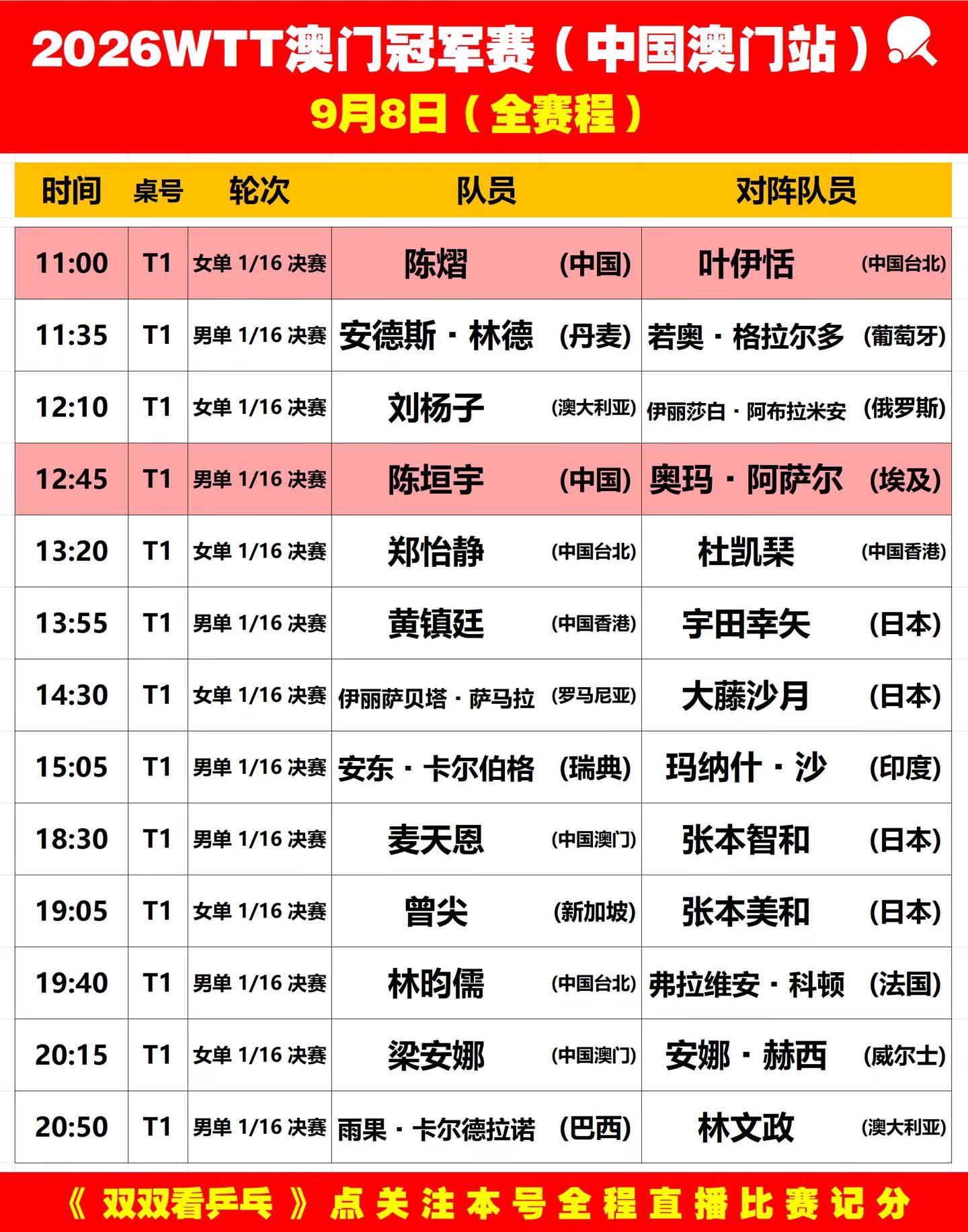 澳门冠军赛首日赛程焦点对决抢先看。2026WTT 澳门冠军赛 9 月 8 日赛程公布，多场男女单 1/16 决赛，多组选手开启较量。WTT澳门冠军赛  国乒  陈垣宇  陈熠