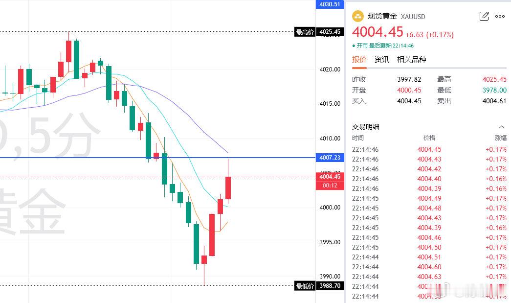完美的反抽，价格从3990关口反弹，现已触及4006，并实现自动止盈！[不愧是你]百点的反抽不在话下，要不不出手出手即有！目前的这一波反抽力度不弱，也应证了我之前常说的，急跌有反弹这句话，后续看反弹的位置可以先关注4010附近，触及即可看一次回撤！#黄金##金价##金价已跌回去年同期# ​
