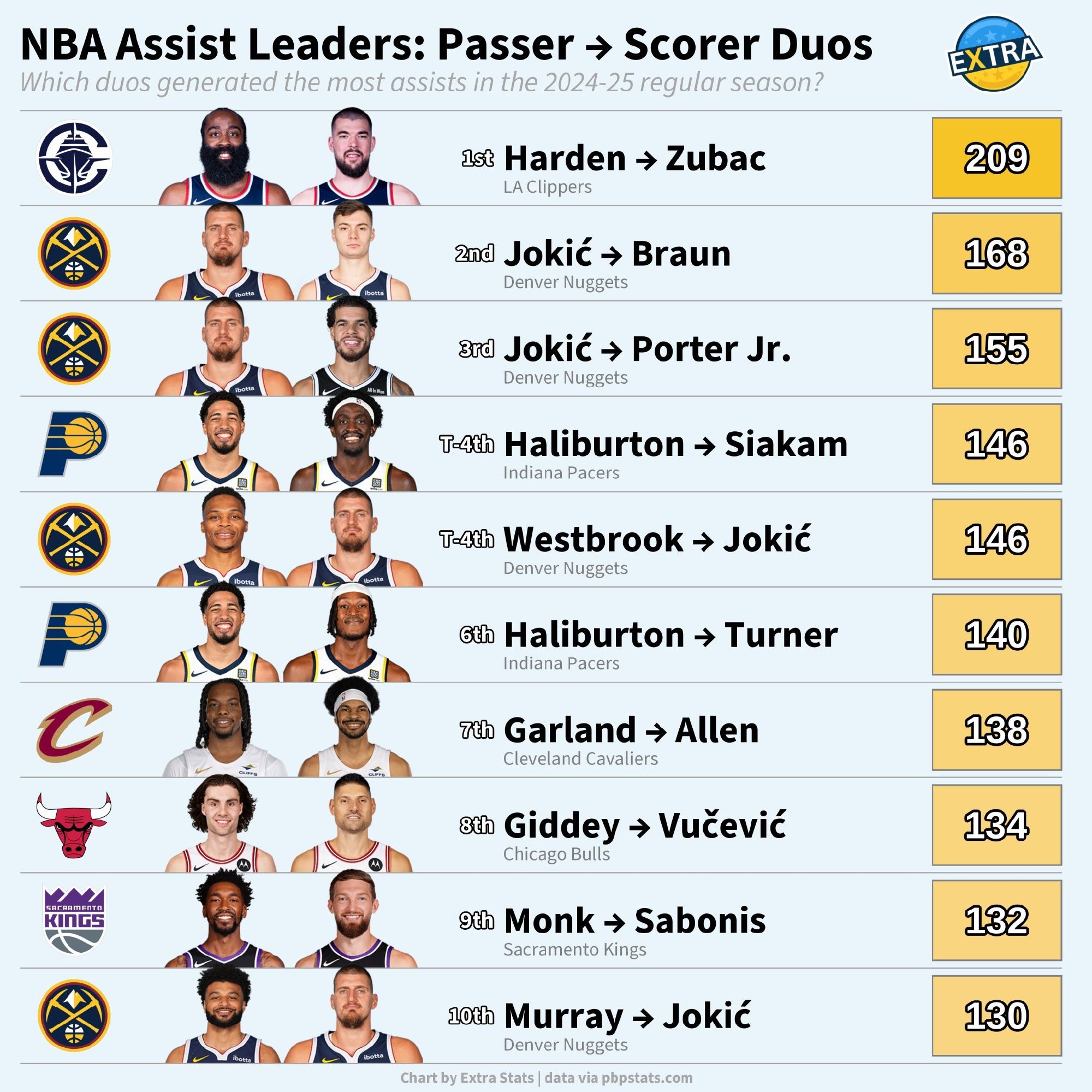 NBA助攻领跑组合：传球者→得分者双人组2024-25赛季常规赛中，哪...