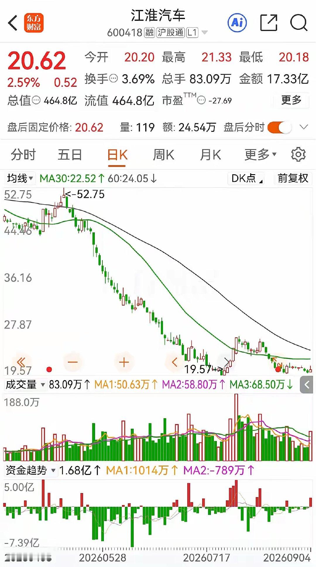 华为系三兄弟，同样背靠华为，命运完全不同。

江淮汽车：中报营收221亿，亏损7.49亿，但Q2只亏了1.43亿，环比大幅减亏。毛利率11%，尊界S800交付1.9万辆，MPV也上市了。机构预测全年能赚11.78亿，三兄弟里最先看到盈利曙光的。

赛力斯：营收574亿，反而亏了17亿。Q1还赚7.5亿，Q2直接亏24.7亿，一笔1 ​