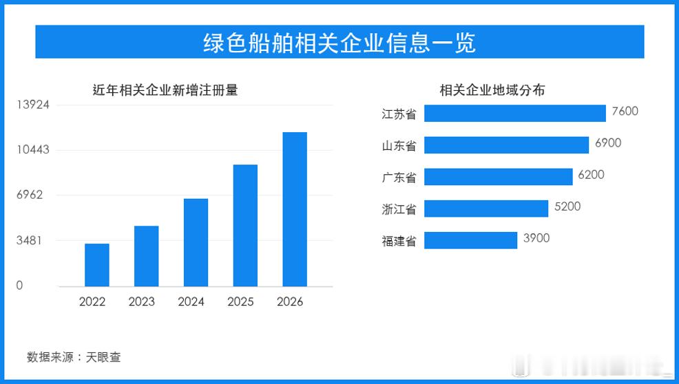 从动力系统到港口配套，船舶产业迎来绿色改造窗口
绿色船舶正在从示范项目走向订单竞争。近期，沿海地区在新能源船型、清洁燃料动力、岸电设施和智能航运系统上的动作明显增多，低碳要求不再只停留在运营端，而是前移到设计、建造、检验和后期维保。
船舶产业的长周期属性，决定了低碳转型不是简单更换 ​