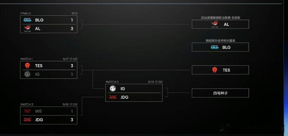 明天下午17:00，IG vs JDG！

LPL四号种子之战！

#JDG要打iG了##JDG虐泉WE##PYL复出# ​