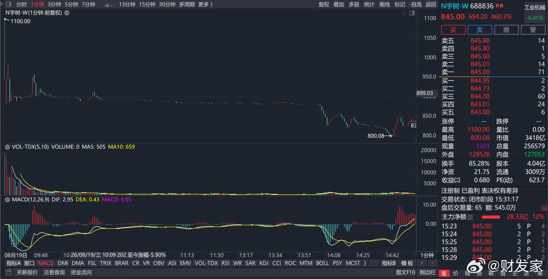 宇树科技今日上市，最高价1100元是在9:25-9:30分的集合竞价产生，散户不可能在这个价格交易，所以在9:30分开盘以1058.88元成交的这65笔，才是今日最大的赢家。#宇树科技中签女子开盘就卖出# 的这位股民是幸运的，这个价格短时间内恐怕难以见到了。 ​