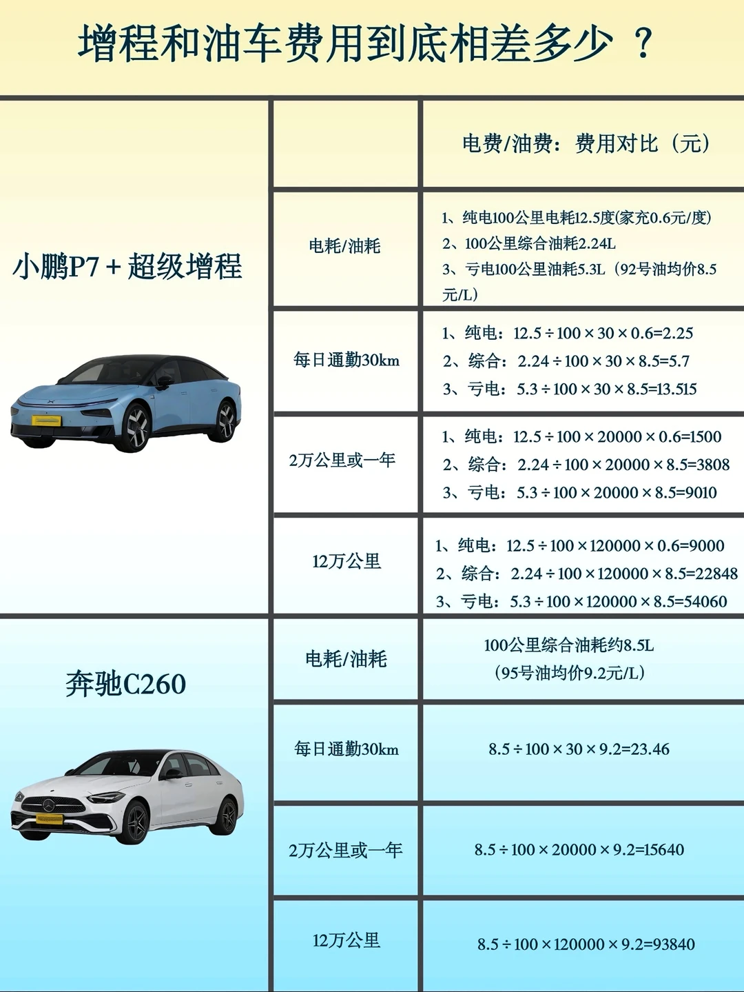 增程和油车费用到底相差多少？看完秒懂！
