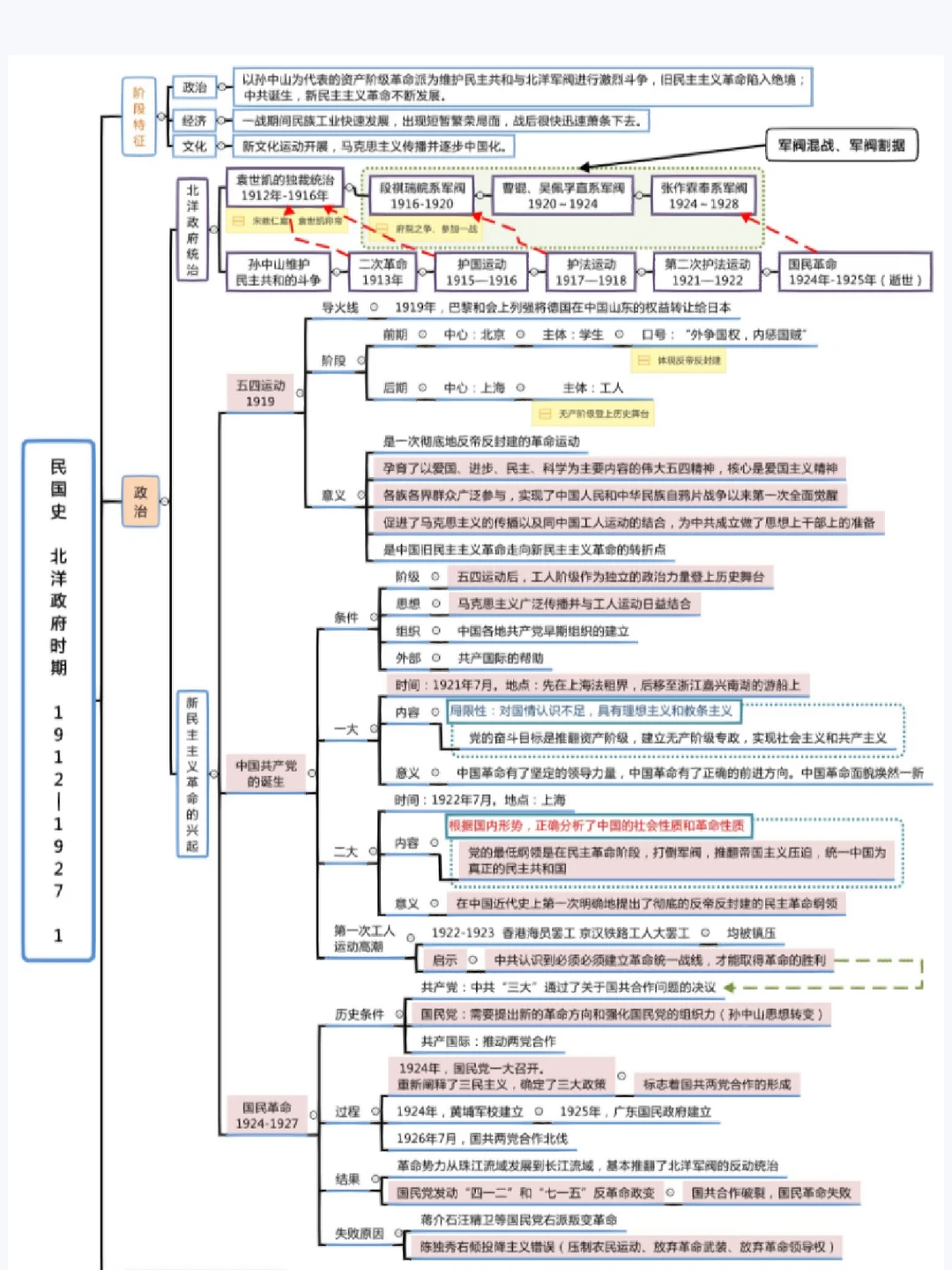 北洋政府时期时代特征
