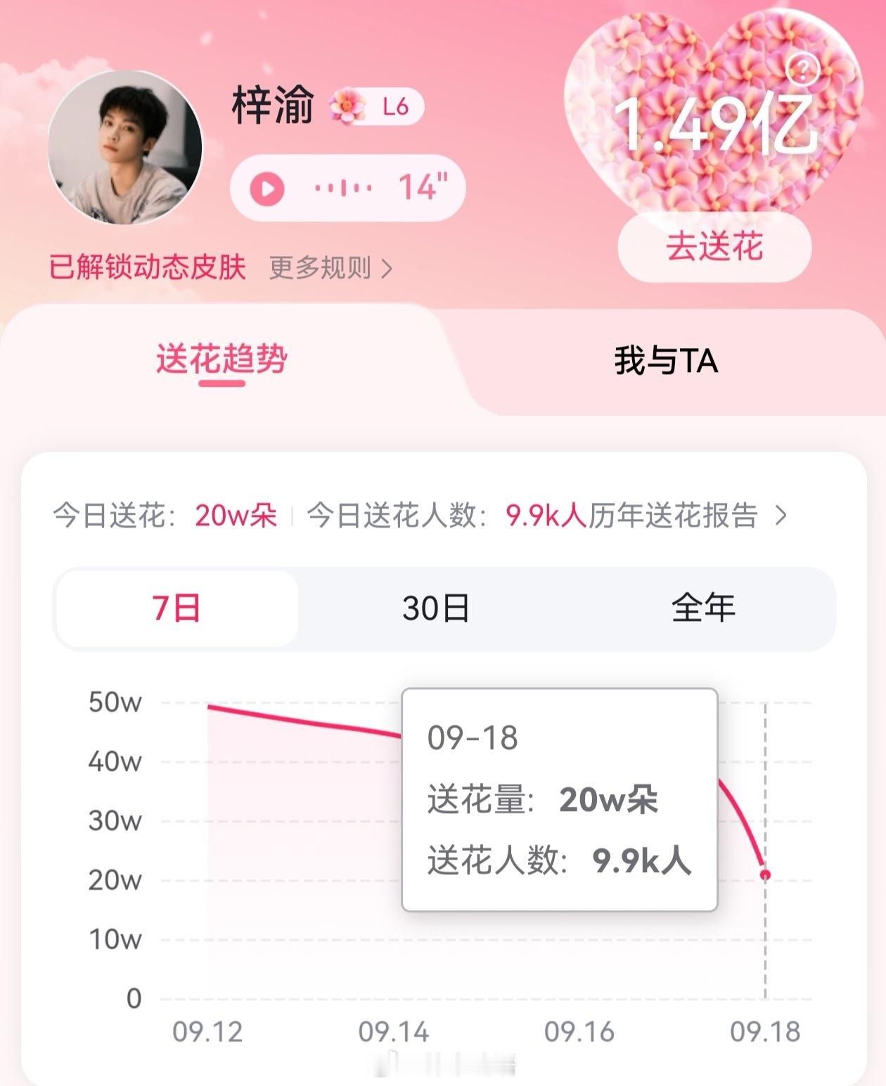 这条六签一送集中打卡300砖扩散
提醒首页今天的六签一送记得完成，书局有涨幅会反超大家都会有激情，没有一个具体的数不上不下的大家也没动力，那就从最简单的事做🫘圈子就差500个耗来500个耗签到就能反超！

✓煮娱签到差5k个耗破万！
✓百度送花领花
✓寻艺点赞3次
✓🫘圈子🔍梓渝签到差500个 ​