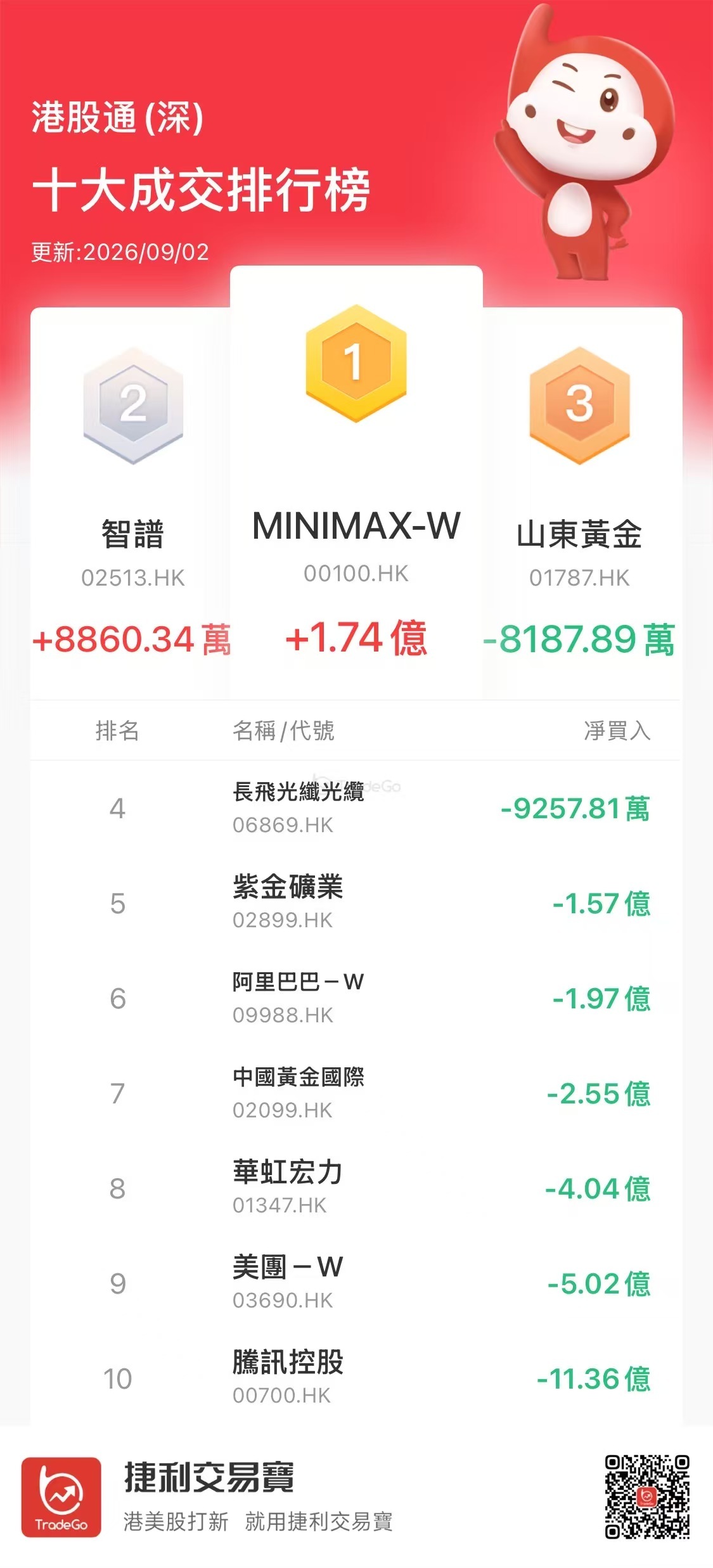 【沪（深）港股通今日（9.2）十大成交活跃股】
南下资金加仓友邦保险，减持阿里、华虹宏力
南下资金今日净买入港股40.93亿港元。其中：
净买入友邦保险9.65亿、中际旭创4.51亿、腾讯3.36亿、MINIMAX 3.35亿、智谱3.17亿、长飞光纤光缆2.87亿；
净卖出阿里巴巴7.64亿、华虹宏力4.04亿、中芯国际2.62亿、 ​