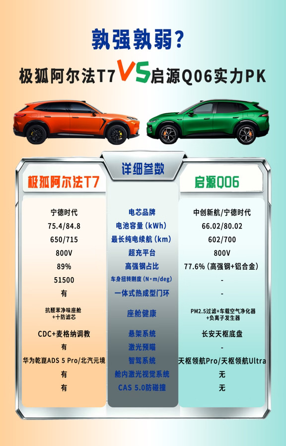 同级对决！极狐阿尔法T7与启源Q06差异全解析