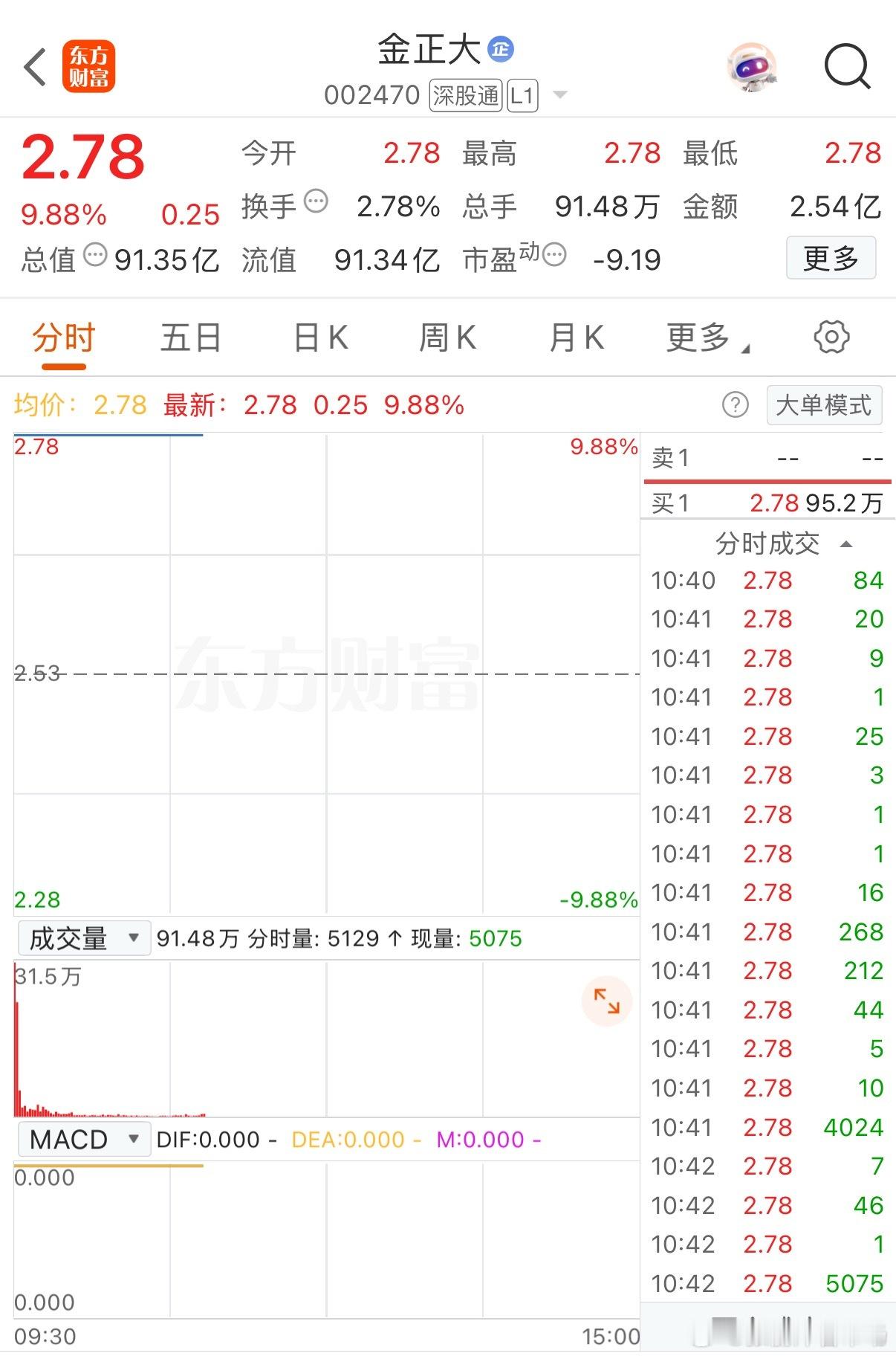 7天4板！金正大又封涨停，涨停后股价飙至2.78元，今日的涨幅为9.88%。
 
磷化工+农化制品+化肥概念多线共振，全球粮食危机加剧叠加化肥行业传统旺季景气周期，国际粮价接连创近年新高，种植端收益预期抬升带动农资采购需求爆发。

金正大9:25开盘一字秒板，134万手封单锁死涨停板，封板资金3.72亿元。 ​