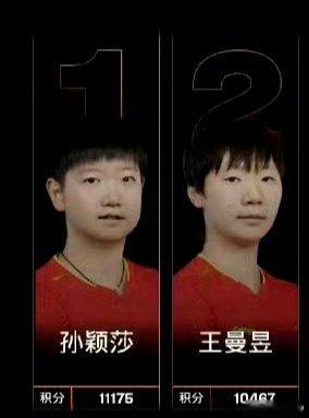 11175分，女单世界第一；王曼昱：10467分，女单第二；俩人积分...
