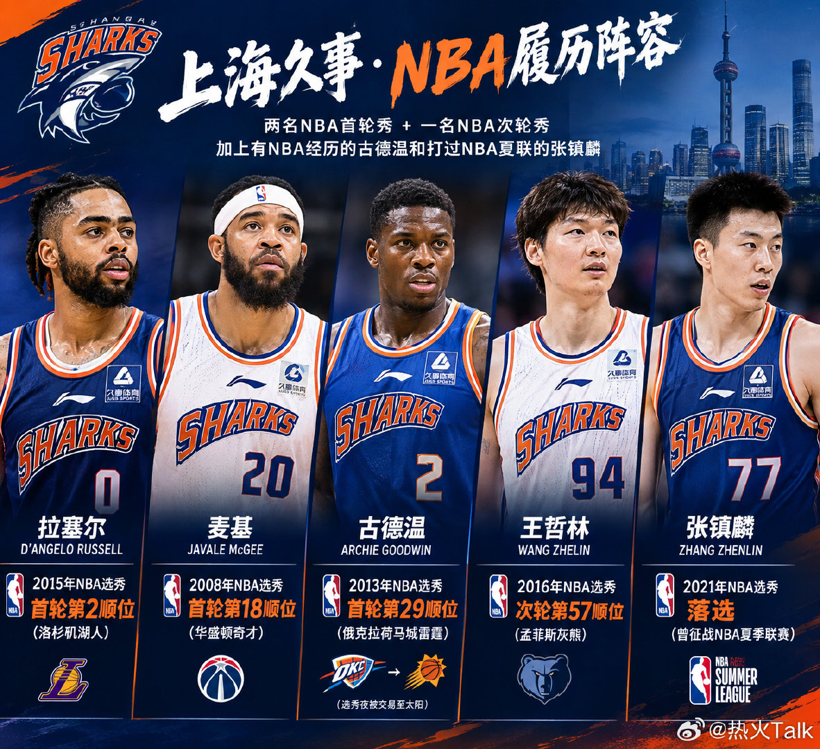 NBA上海队？
拉塞尔——2015年首轮第2顺位
麦基——2008年首轮第18顺位
古德温——2013年首轮第29顺位
王哲林——2016年次轮第57顺位
张镇麟——2021年落选秀，曾征战NBA夏季联赛

#麦基加盟上海男篮##上海男篮签约拉塞尔##中秋国庆体育创作季# ​