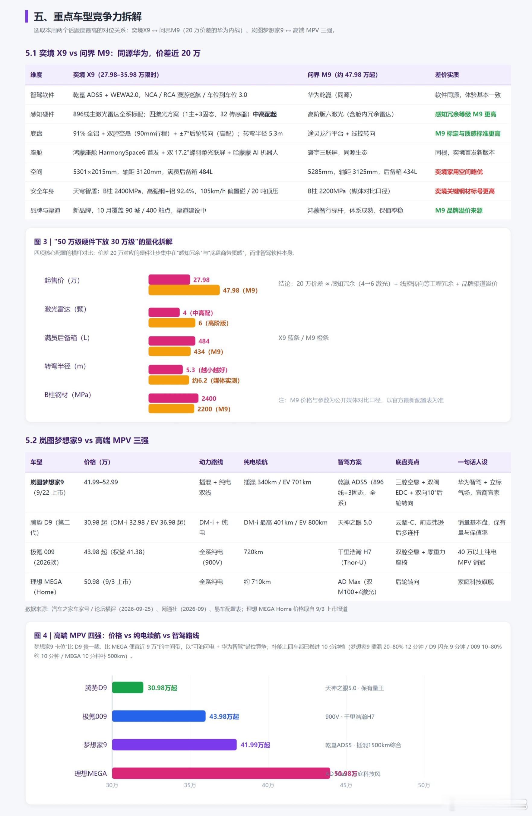 【W39 新车速览】华为乾崑一周双发：奕境X9（9/24，限时 27.98 万起，对标问界 M9 砍 20 万，被叫"半价 M9"，24h 大定 9157 台）+ 启境GX7（9/23，22.99 万起，华为乾崑全家桶）。合资马自达EZ-60（11.39 万起）把激光雷达卷进 11 万级；超豪华迈巴赫S级改款（139.8 万起）首次上城区智驾。一句话：华 ​