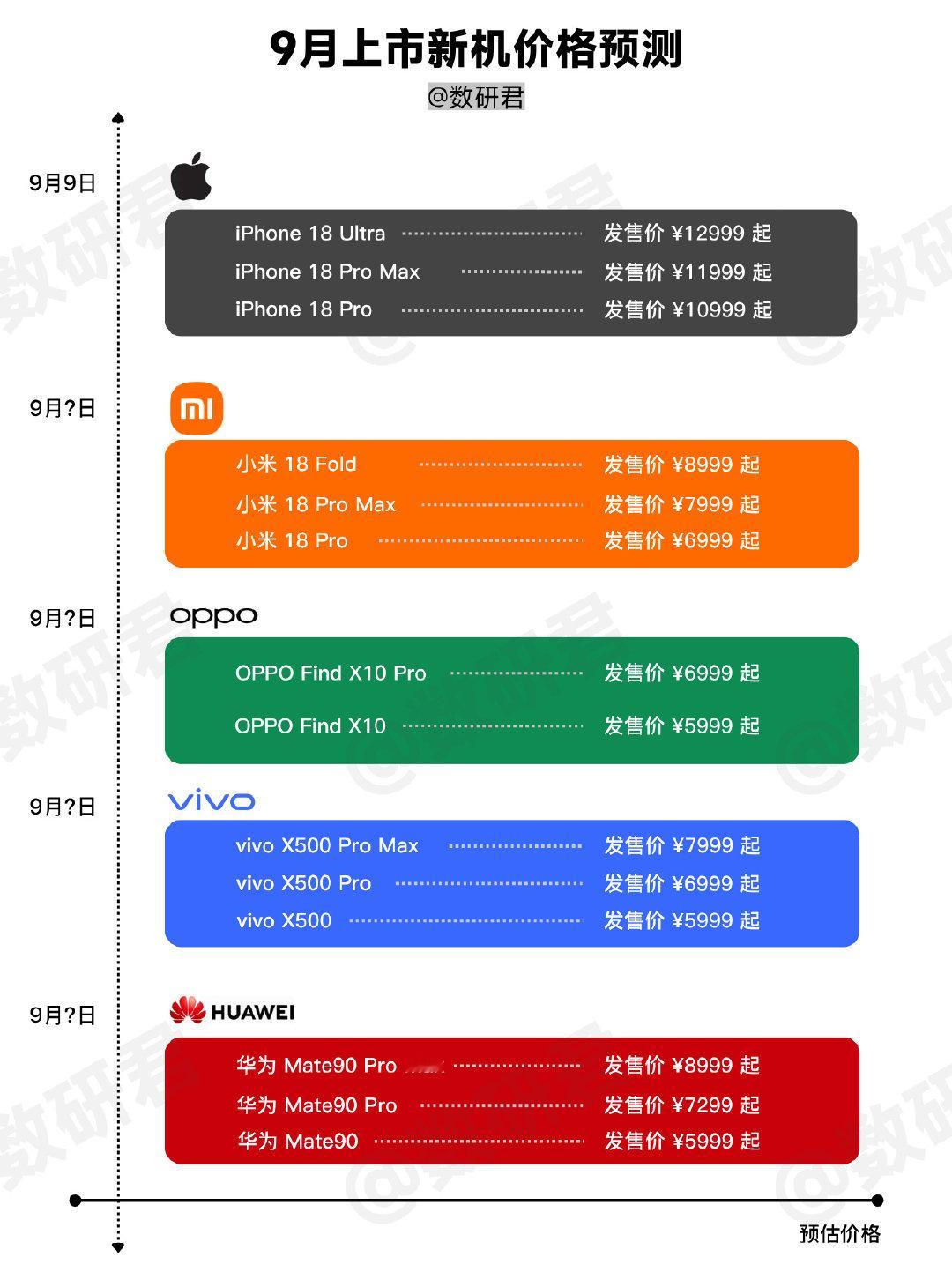 一夜之间，小米、华为、荣耀多款手机全面涨价！这里面既有REDMI Turbo、华为畅享这种热门性价比机型，也有华为Mate、小米数字系列旗舰，200-1000元涨幅之猛肉眼可见，三大品牌步调一致，连“入门旗舰”都5000多了，下一代旗舰跨过6000元大关，还觉得不可能吗？

#多款手机正式涨价##内存涨价# ​