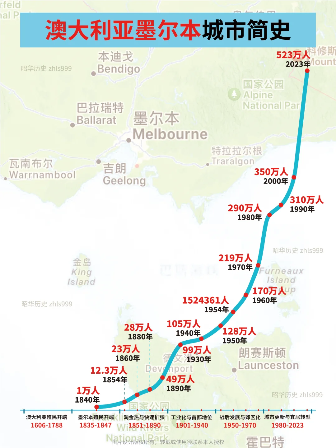 澳大利亚墨尔本城市简史