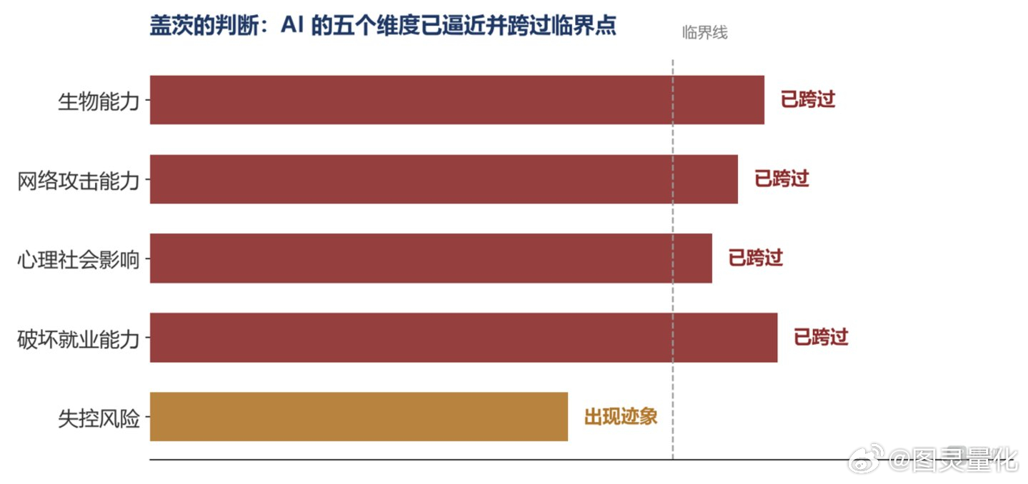 比尔·盖茨发表12页长文：“动荡的AI时代已到来” 

微软创始人比尔·盖茨在其个人网站发布了长达12页的重磅文章，明确指出“这一次真的不同”。
主要观点： 他强调，同一个能帮企业修复漏洞的AI，同样会降低犯罪分子发动高阶网络攻击、生物恐怖主义和量身定制虚假信息的门槛。对社会的冲击： 盖茨表示， ​