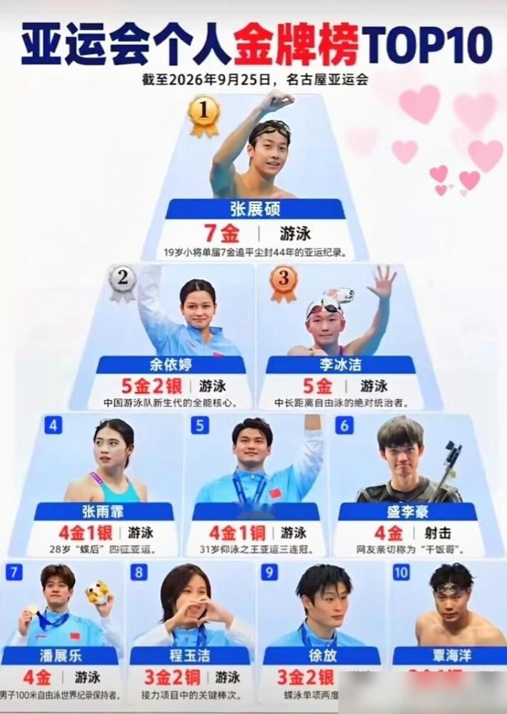 张展硕从水里爬上来，第一件事是数金牌，从1数到7。
19岁，第一次打亚运会，他一个人卷走7块金牌。男子200、400、800、1500自由泳全拿，再加3块接力，直接把亚运游泳单届夺金纪录焊死了。
最狠的是男子4×200接力，中国队落后日本，他最后一棒跳下去，游出全场最快的1分42秒92，硬生生把