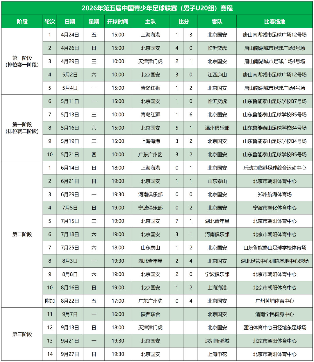 2026赛季U20联赛第三阶段（11-14轮）赛程出炉📆

#北京国安[超话]# ​