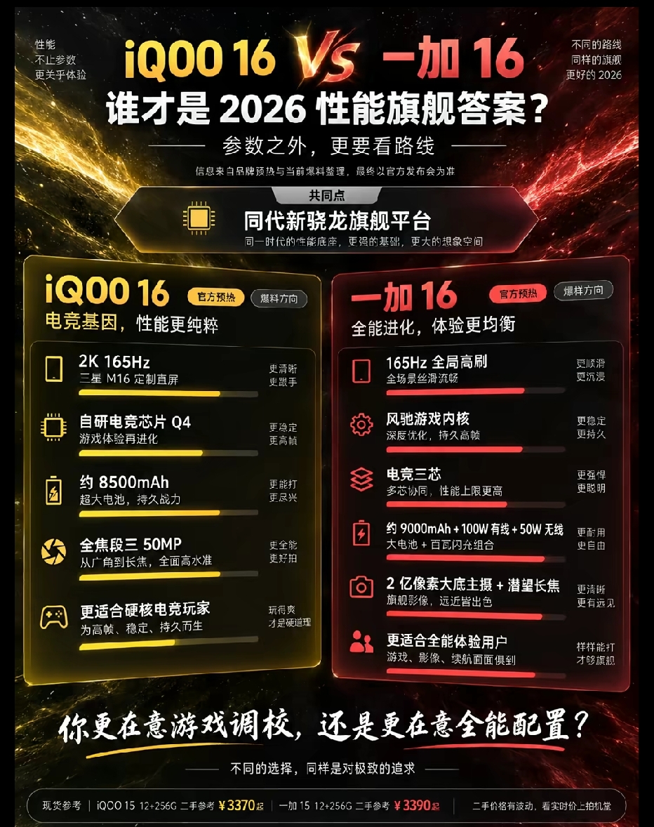 iQOO16 VS 一加16🔥谁才是2026性能旗舰答案？
两款新机搭载同款新一代骁龙旗舰芯片，但路线完全不同！
iQOO16主打硬核电竞，2K 165Hz三星定制直屏，自研Q4电竞芯片，约8500mAh大电池，专为游戏党而生。
一加16走全能均衡路线，约9000mAh超大电池，2亿像素主摄，风驰游