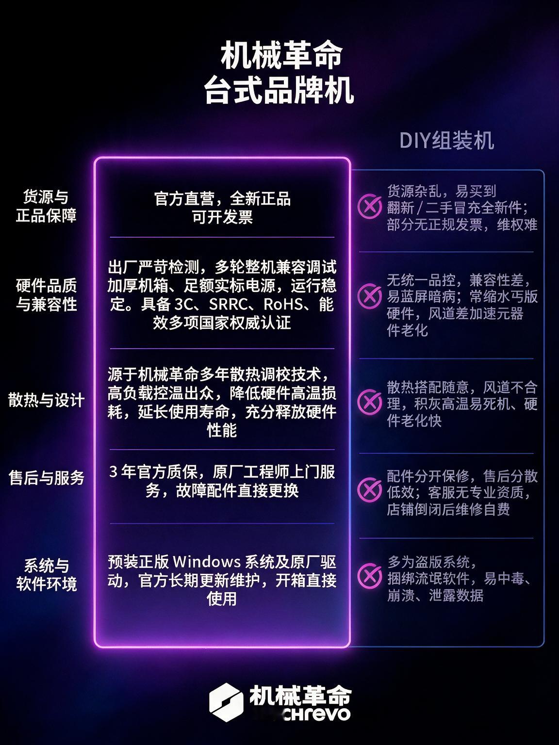 买台式机，图的就是稳定省心。但杂牌组装机往往让你操碎心：装完点不亮、驱动打不上、蓝屏死机找不到原因。品牌台式机把这些麻烦全部挡在出厂之前。

机械革命苍龙G705出厂前经过玩家实验室百余名资深玩家测试，整机兼容性深度调试，预装正版Windows 11，开箱接显示器就能用。配置：R7-9850X3D加RTX 50 ​