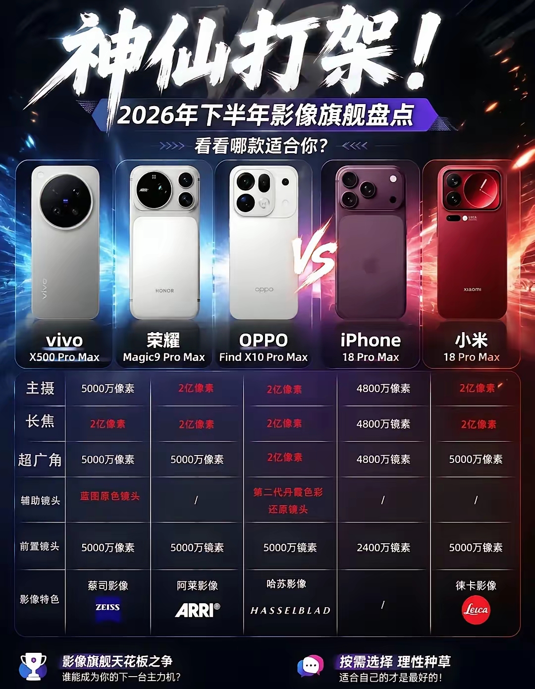 纠结了半个月，我最终还是决定拿下iPhone18 Pro Max！人到中年，消费早已不再跟风攀比，每一笔开销都会反复权衡。身边不少朋友劝我没必要，安卓旗舰配置更高，价格还便宜一大截。我只回了一句话：短期看参数，长期看省心，这笔钱，花得值。
 
年轻时换手机，一年一换，只盯着纸面参数。如今人到中年，手