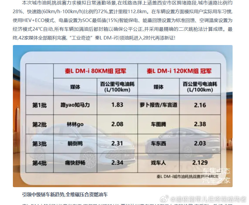 既然迪能儿集体噤声。为了让互联网更有记忆，特发此博。让大家瞻仰一下什么叫工业奇迹：三、样车的油耗等参数超过本企业《公告》申报值。比亚迪汽车工业有限公司的 BYD7153WT6HEV 插电式混合动力轿车（IT之家注：比亚迪秦 L）在电量保持模式（CS）下，油耗超过本企业《公告》申报值。 ​