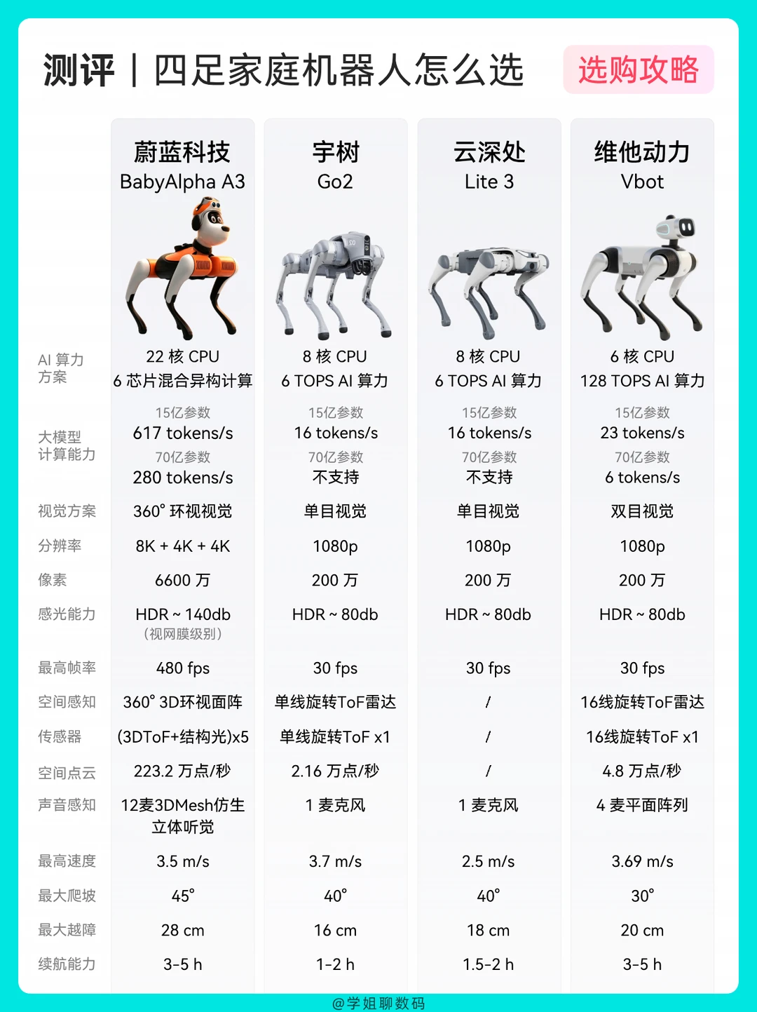 🔥消费级四足机器人怎么选？4款热门产品对比